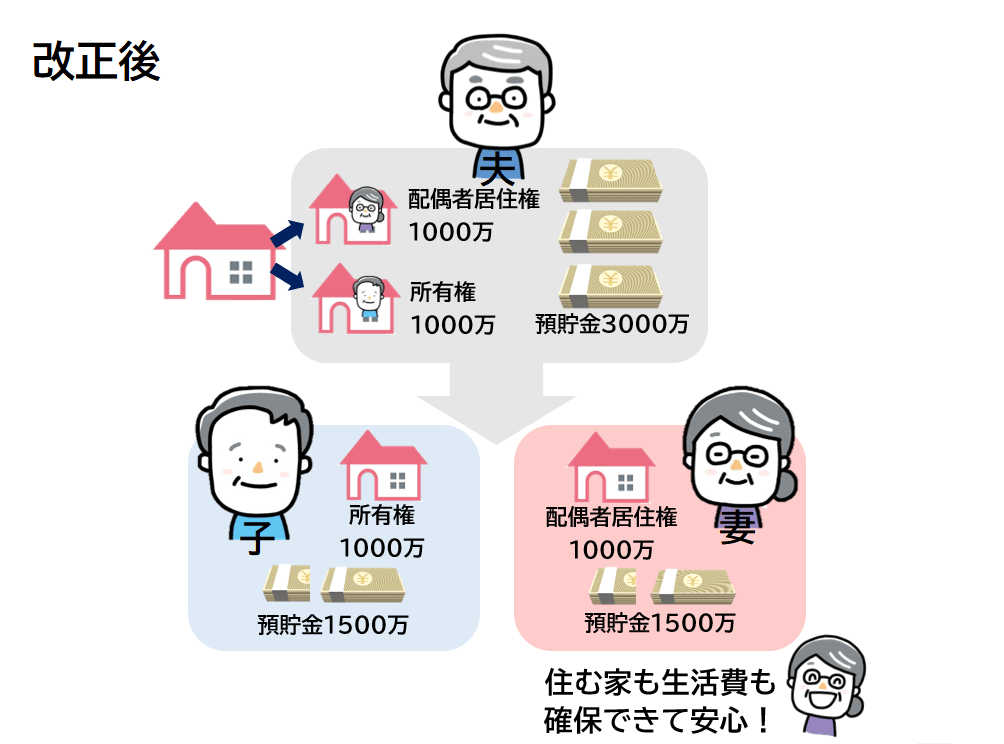 配偶者居住権の改正後